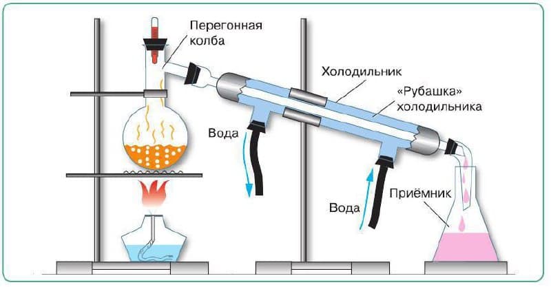 Как работает дистилляция
